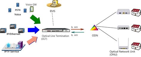 FTTH Solution for ISP | UBIQCOM