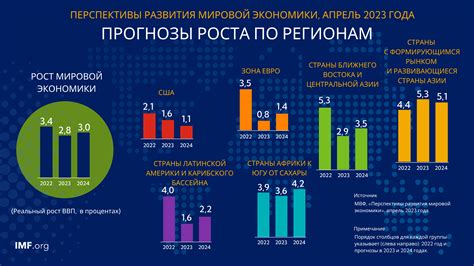 Перспективы развития мировой экономики