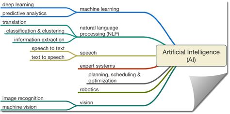 The Way Artificial Intelligence Works