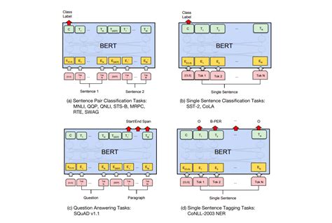 The Illustrated BERT, ELMo, and co. (How NLP Cracked Transfer Learning ...