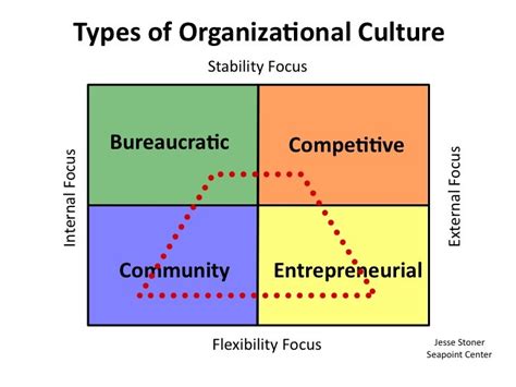 Four Types of Organizational Culture | Seapoint Center for Collaborative Leadership