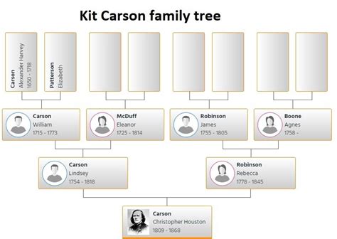 Kit Carson Family Tree