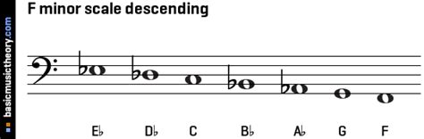 basicmusictheory.com: F natural minor scale