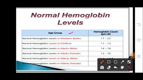 Normal Hemoglobin Level - YouTube