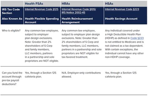 2022 FSA, HRA and HSA Comparison - Brown & Brown