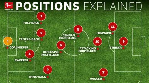 Soccer positions explained Know your box-to-box midfielders from your inverted wingers? Allow ...