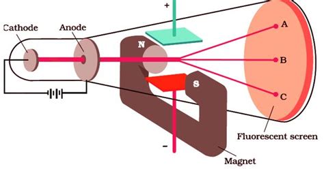 Determination of Specific Charge (e/m) of an Electron - QS Study