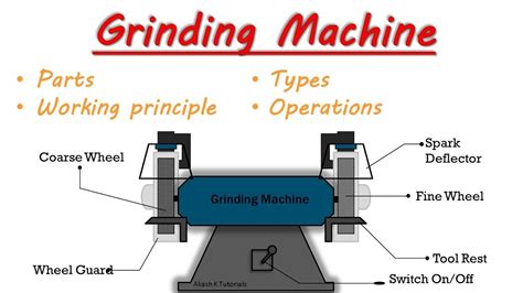 What Is Grinding Machine | Its Parts | Its Working Principle | Its ...