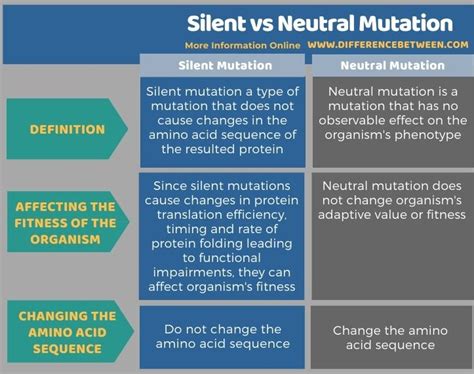 Difference Between Silent and Neutral Mutation | Compare the Difference ...