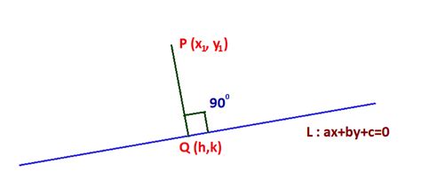 Distance of a point from line. - Distance between lines