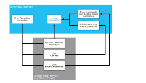 Multi-factor authentication (MFA) | Snowflake Documentation