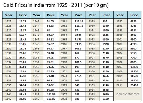 8 graphs on gold price movements (86 years data)