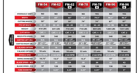 Zero Turn Mower Comparison Chart | Portal.posgradount.edu.pe