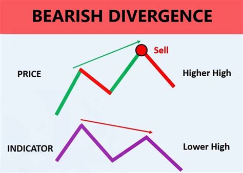 Apa itu Bearish Divergence, Contoh Pattern, Target Harga