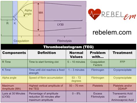 Thromboelastography aka The TEG — Taming the SRU