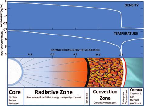 Anatomy of the Sun: The core is dominated by high temperatures and... | Download Scientific Diagram