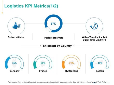 Logistics KPI Metrics Ppt Powerpoint Presentation Model | PowerPoint Presentation Designs ...