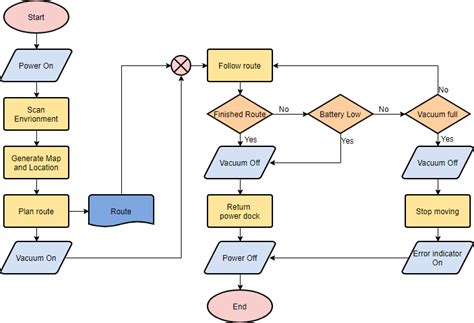 Flowchart Tutorial (with Symbols, Guide and Examples)