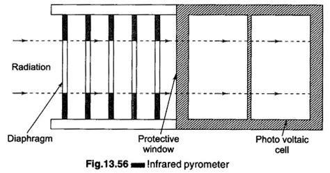 Pyrometer Working Principle | Types of Pyrometer | Use of Pyrometer