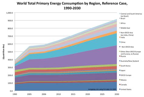 World Energy Consumption Consumption, 1990-2030