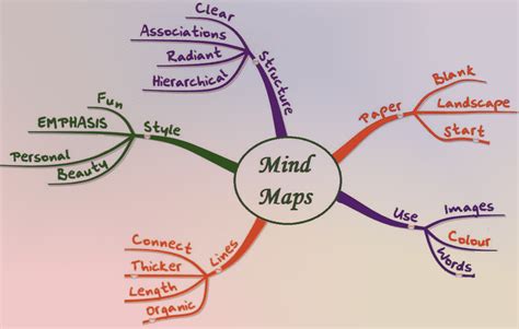 Mind map: The scientific way of note-taking