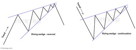 Trade Setups for the Rising Wedge Chart Pattern in Forex