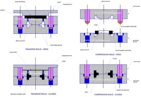 Transfer Molding & Compression Molding or Injection Mold? - Better Silicone