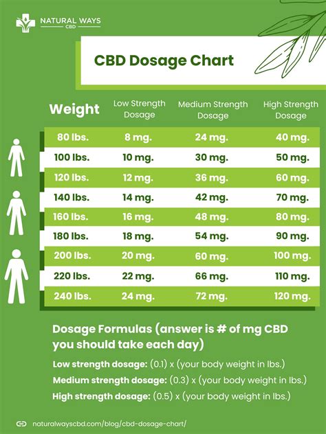 CBD Dosage Calculator & Chart: How Much Should You Take? | Natural Ways CBD