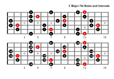 E Major 7 Arpeggio Patterns and Fretboard Diagrams For Guitar