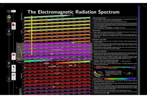 Electromagnetic Radiation Spectrum Chart - Arbor Scientific