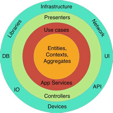 Hexagonal architecture and Domain Driven Design - DEV Community