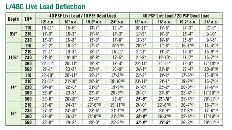 Lvl Span Tables Weyerhaeuser | Awesome Home