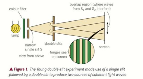 quantum mechanics - Why is there a single slit in the Young double-slit ...