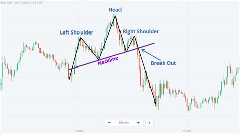 How To Trade Blog: Head and Shoulders pattern: How To Verify And Trade ...