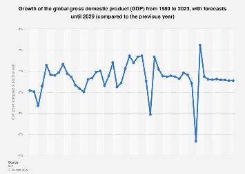 Growth of the global gross domestic product (GDP) 2029 | Statista