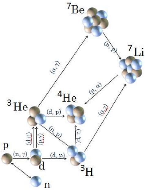 Nuclear reaction network in Big-bang nucleosynthesis. | Download ...