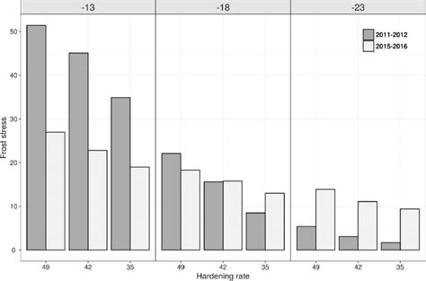 Simulated frost stress index as a function of both frost resistance... | Download Scientific Diagram