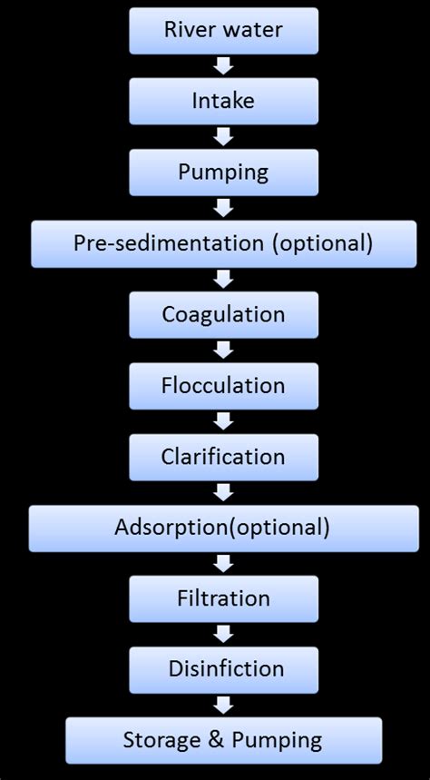 Diagram of Water Treatment processes | Download Scientific Diagram