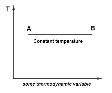 Isothermal Process - Overview, Structure, Properties & Uses