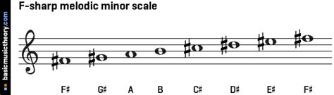 basicmusictheory.com: F-sharp melodic minor scale