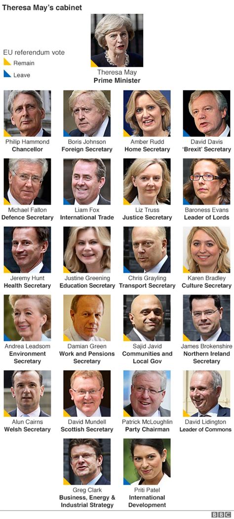 Theresa May's cabinet: Who's in and who's out? - BBC News