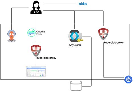 Kubernetes Authentication - Comparing Solutions