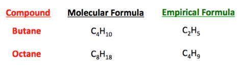 Empirical Formula & Molecular Formula - Definition, Differences, Examples | Chemistry