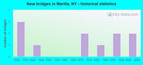 Marilla, New York (NY 14052) profile: population, maps, real estate ...