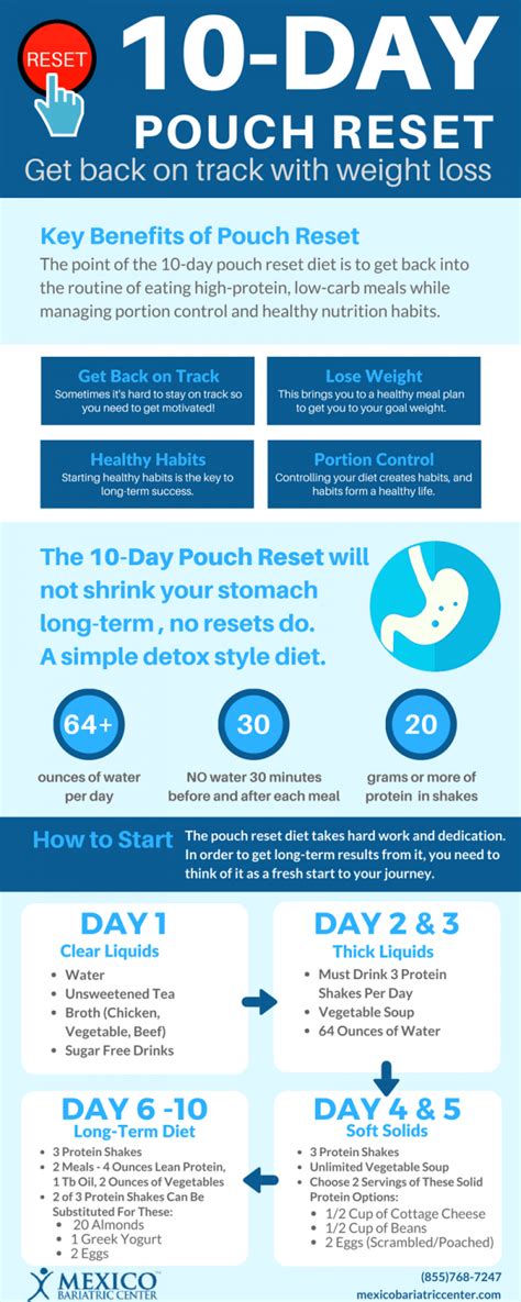 10-Day Pouch Reset Diet Infographic: Get Back on Track - Lose Weight