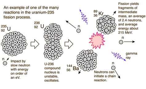 Uranium-235 Chain Reaction