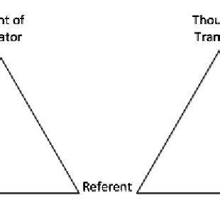 Process of Translation Based on Semantic Triangle Theory | Download ...