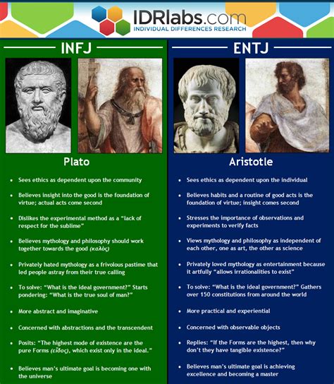 ENTJ vs. INFJ – Aristotle and Plato compared – IDR Labs