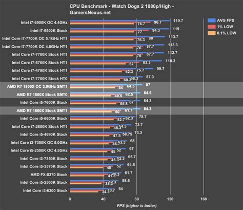 AMD Ryzen Gaming Benchmarks Roundup, Disabling SMT Improves Performance ...