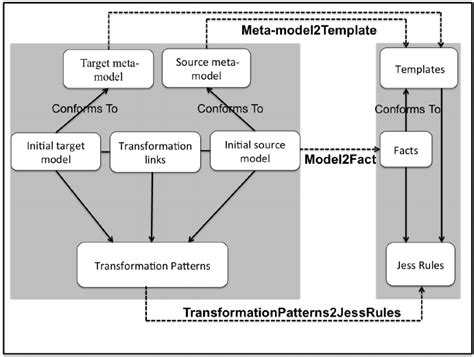 Transformation Process | Download Scientific Diagram